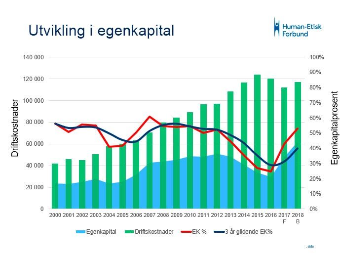 Egenkapitalutvikling i HEF 2000 - 2018 (prognose).