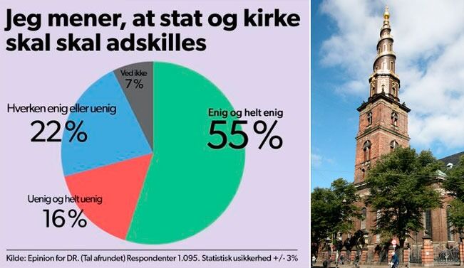 Tydelig flertall for å skille stat og kirke i Danmark. Bare 16 prosent er helt uenig. Til høyre: Den kjente Vor Frelsers kirke i København sentrum. Foto: Wikimedia, Ib Rasmussen