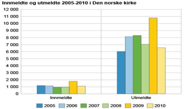 Den norske kirke mister langt flere medlemmer enn de får.
 Foto: SSB