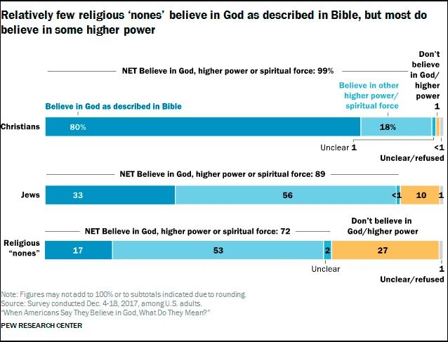 Slik fordeler svargivingen seg på kristne, jøder og «nones» - de som svarer at de ikke har noen religion.